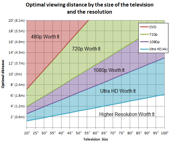 viewing distance for a 75 inch tv