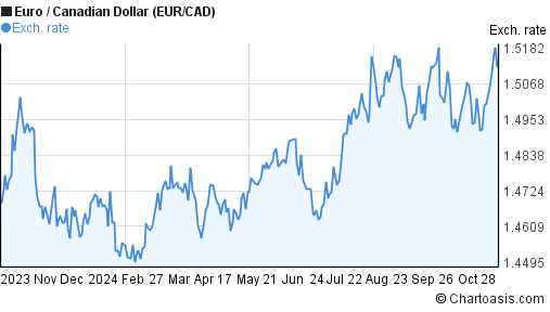 25 eur to cad