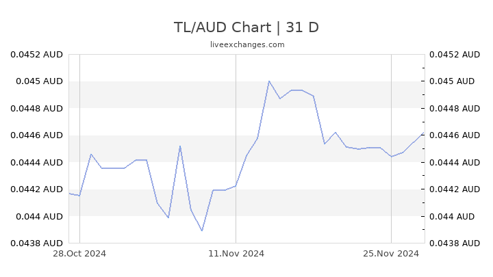 250 tl to aud