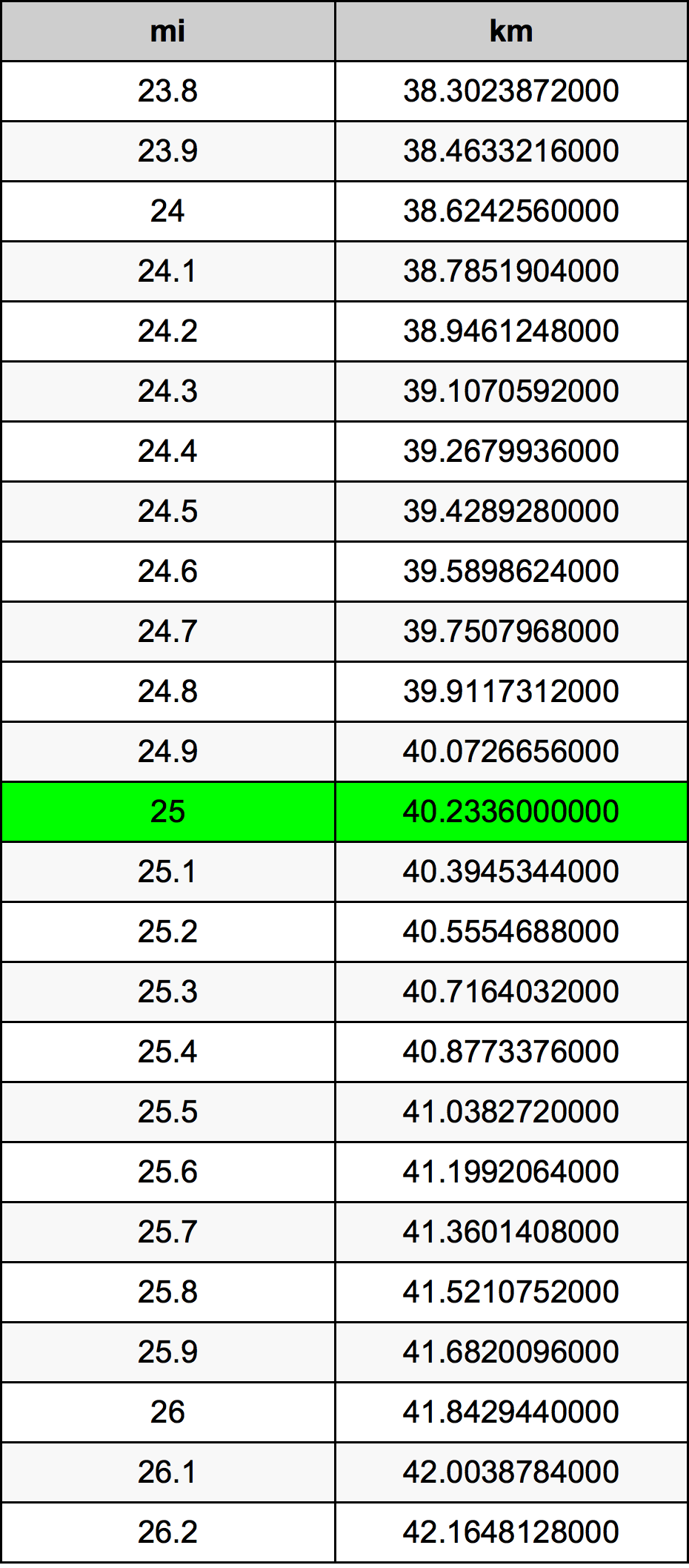 25000 m to km