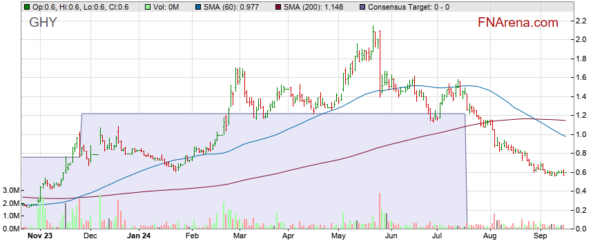 ghy asx share price