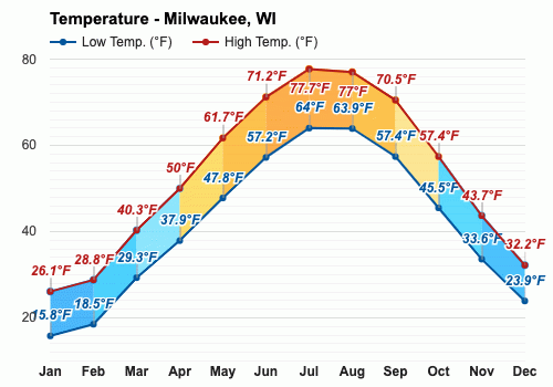 milwaukee weather averages