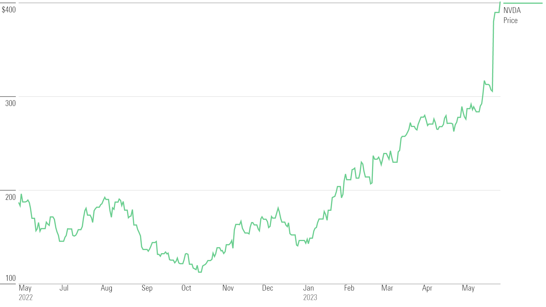 nividia share price