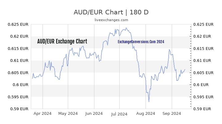 800 aud in eur