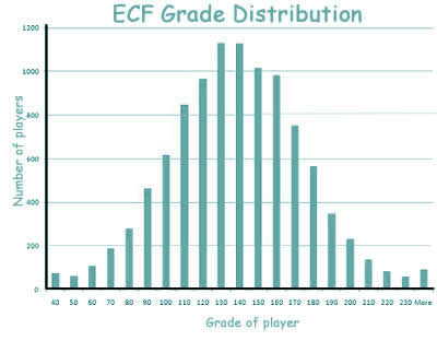 ecf rating