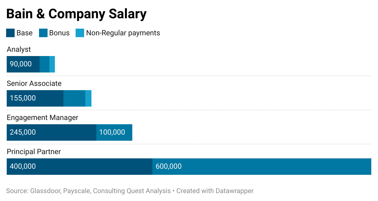 bain and company analyst salary