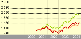 jpmorgan funds us technology fund a acc eur