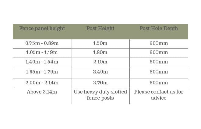 fence post depth chart