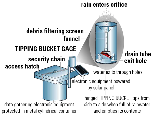 usgs rain data