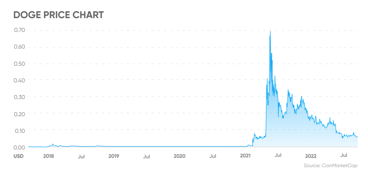 dogecoin price prediction 2019