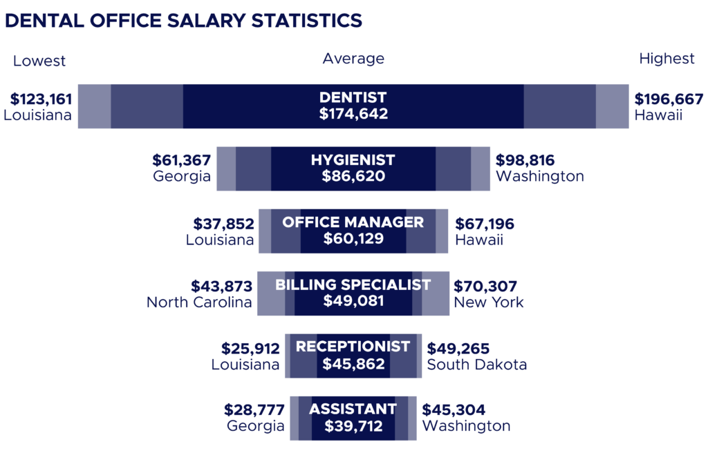 dental receptionist salary