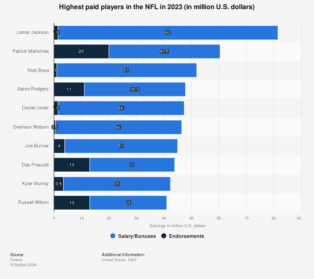 highest paid nfl players 2023