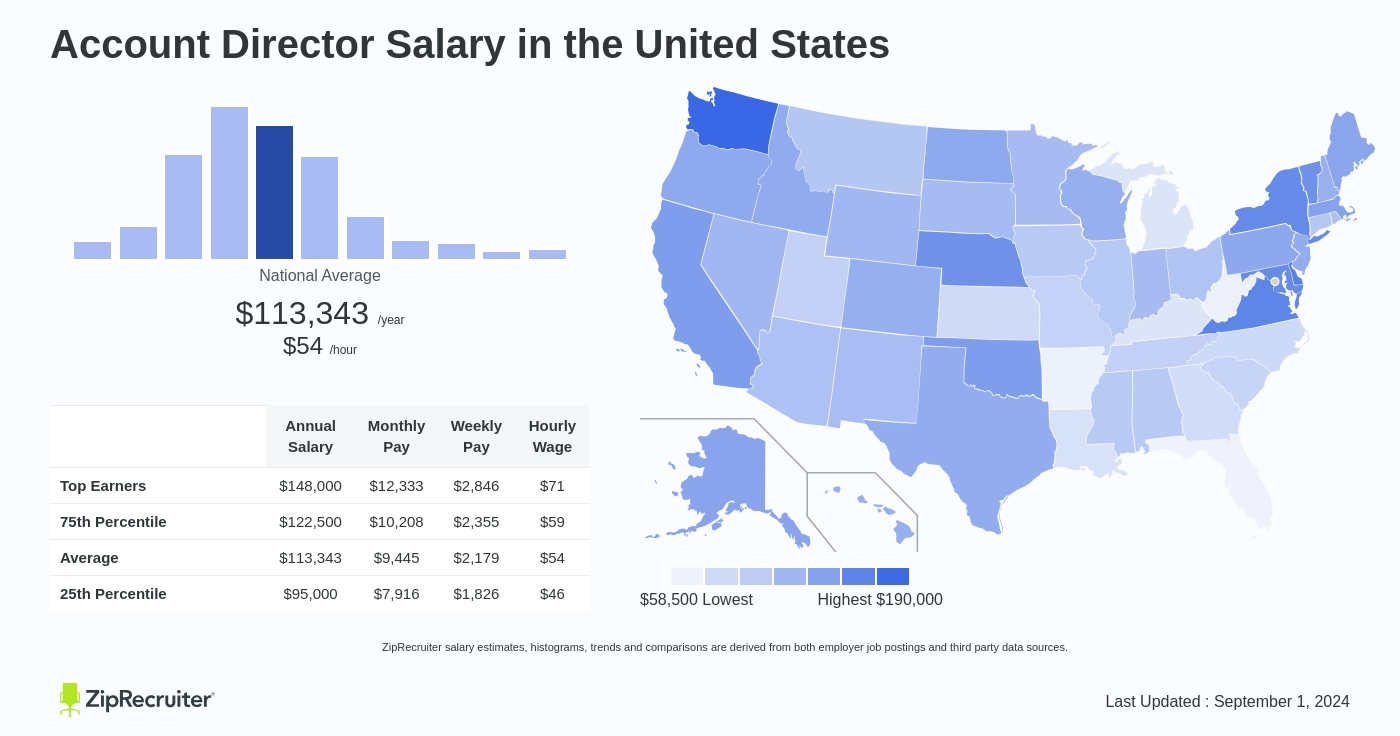 account director salary