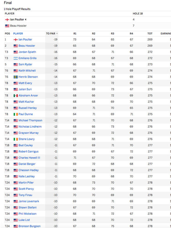 pga leaderboard this week