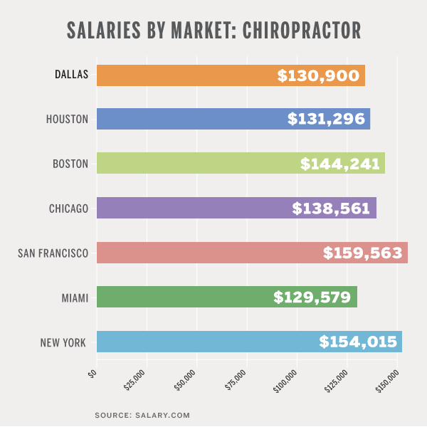 chiropractor salary