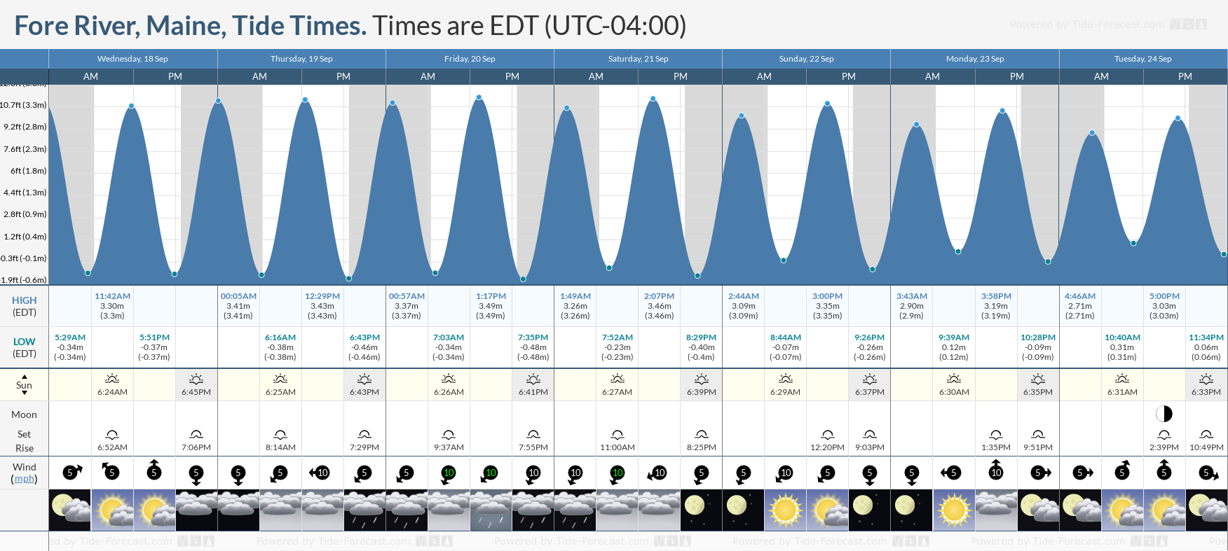 tide chart biddeford