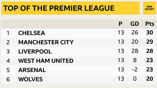 bbc football premiership results