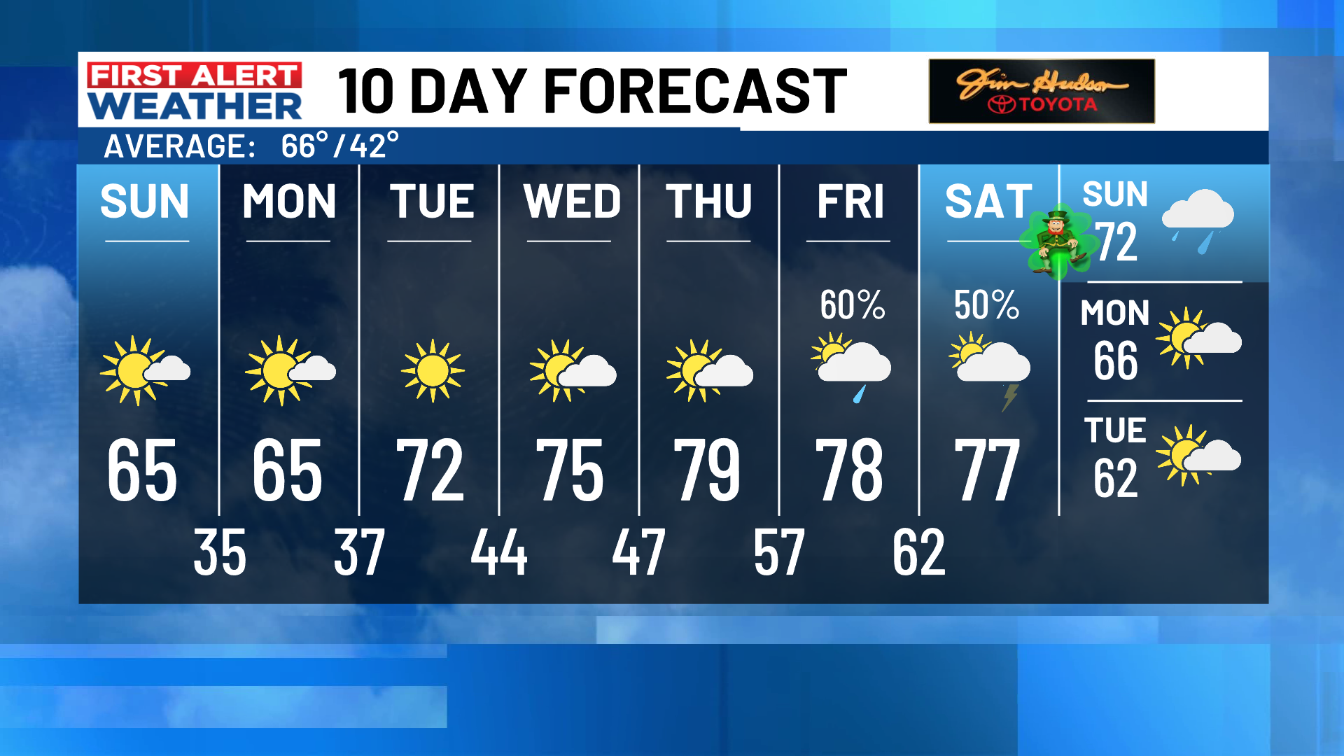 santee sc weather 10 day forecast