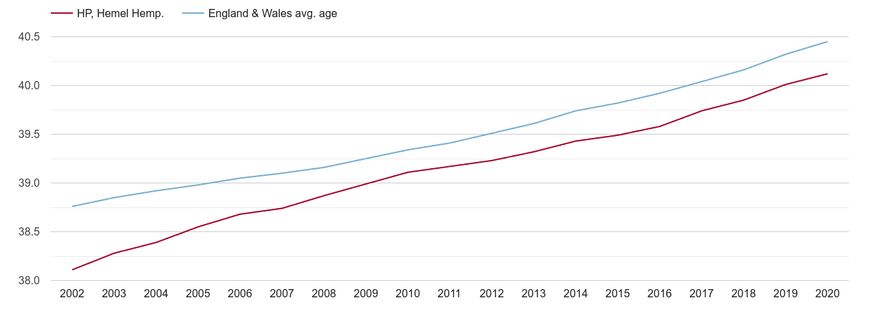 population hemel hempstead