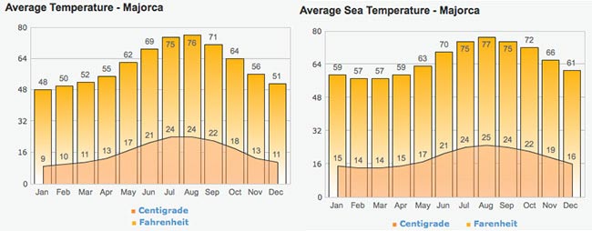 weather calas de mallorca