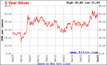 silver price kitco today