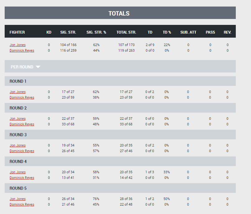 jon jones vs reyes stats