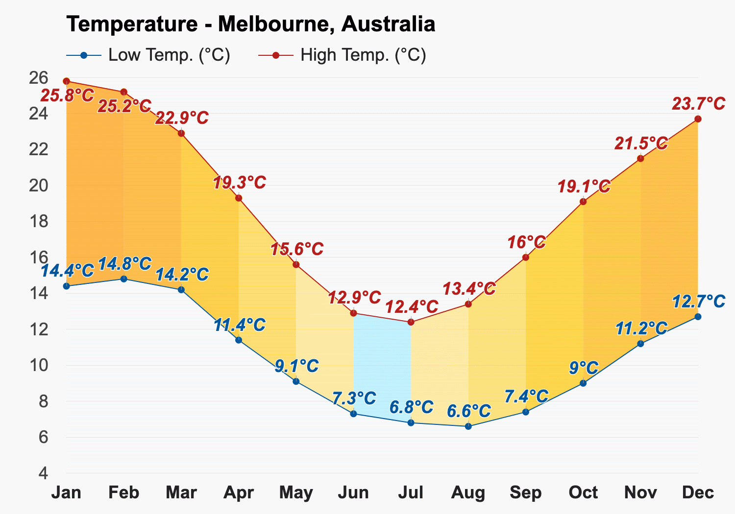 june weather melbourne