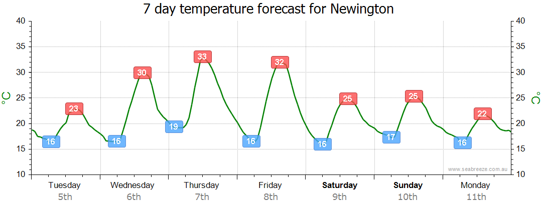 weather in newington