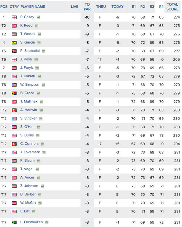 leaderboard pga golf tournament today