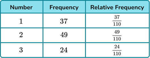 experimental probability formula