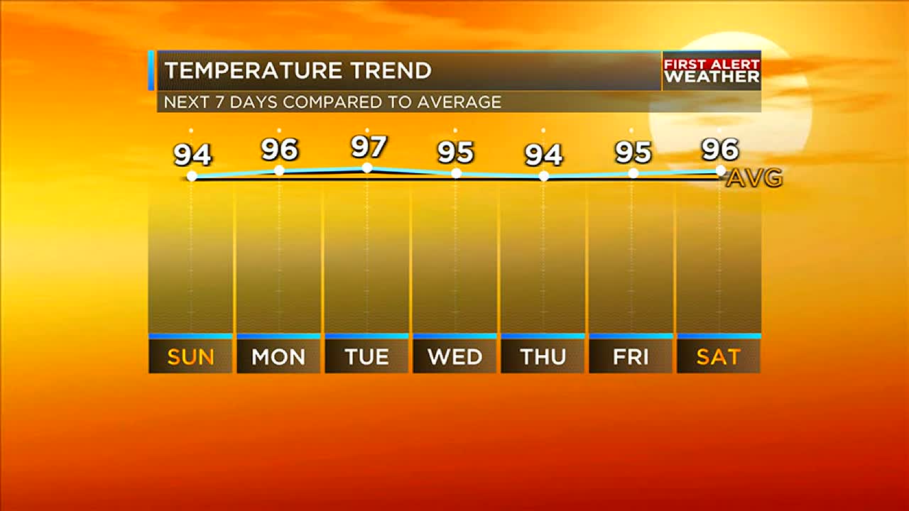 orange weather forecast 7 days