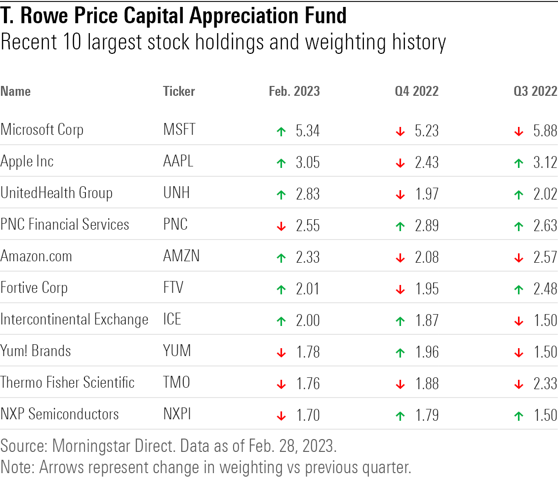 t rowe price capital appreciation