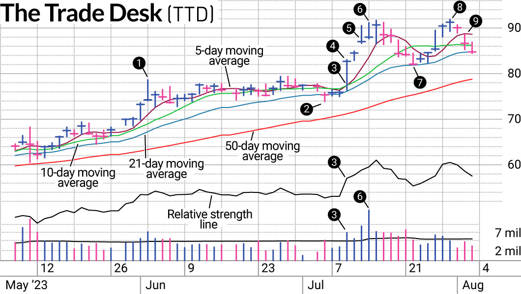 ttd shares