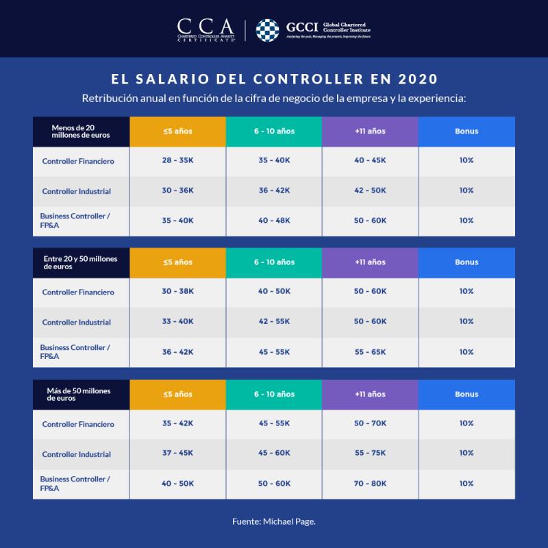 controller financiero sueldo