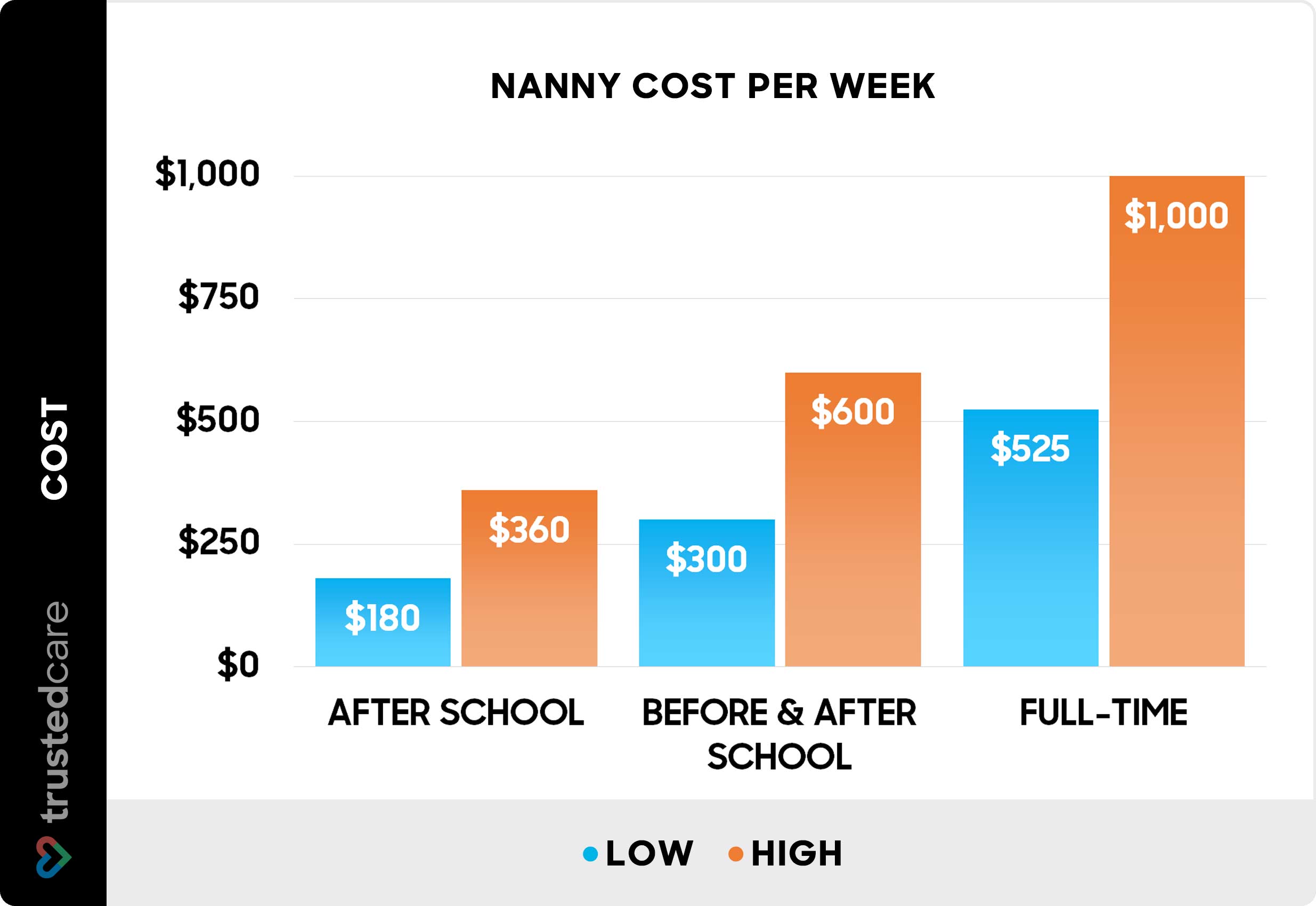 how much does a nanny cost