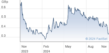 kodal share price