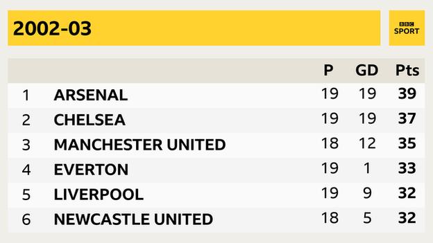 premier league table 2002-03 season