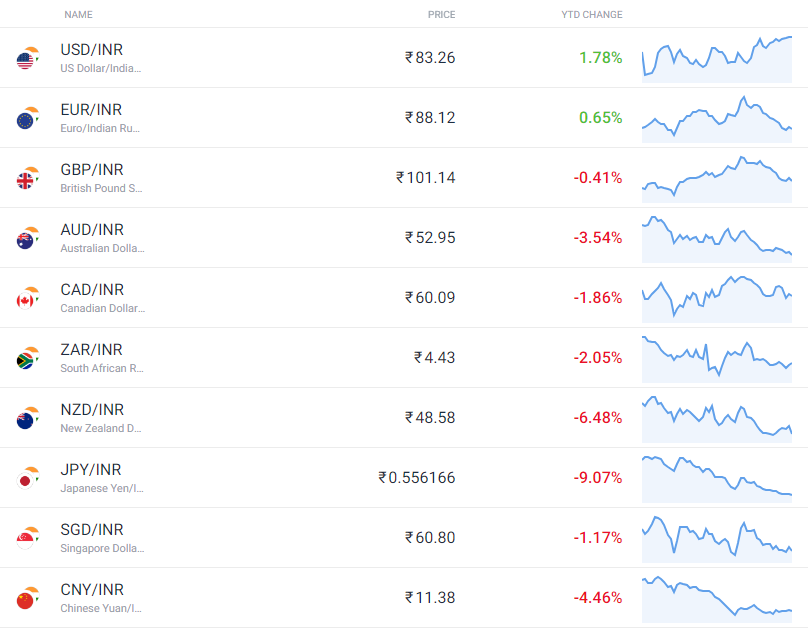 563 usd to inr