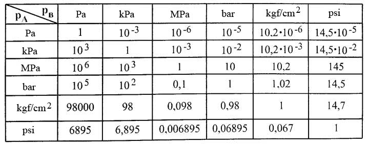 convertidor mpa a kg/cm2