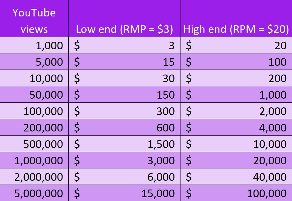 how much do youtubers get paid per view