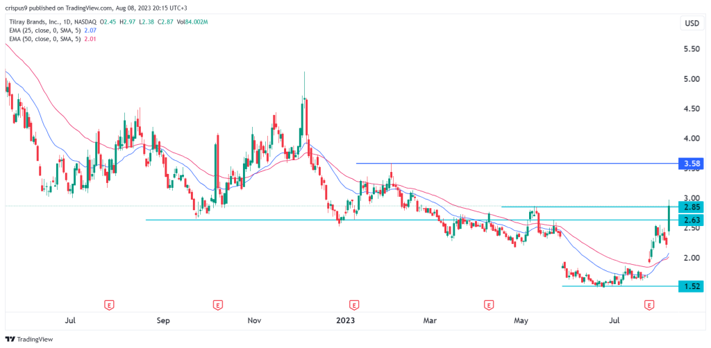 tilray stock