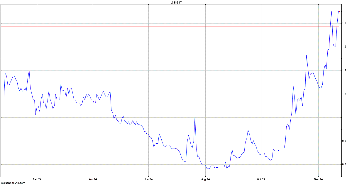 gs technologies share chat