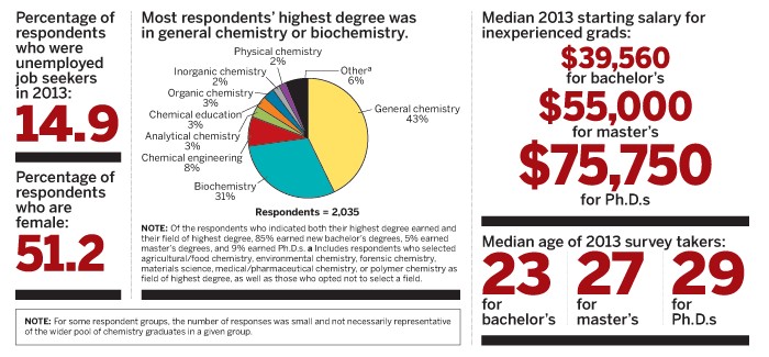 chem eng salary