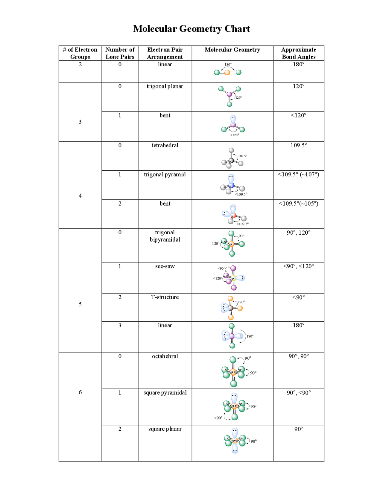 molecular shapes chart