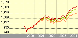 core msci world usd acc