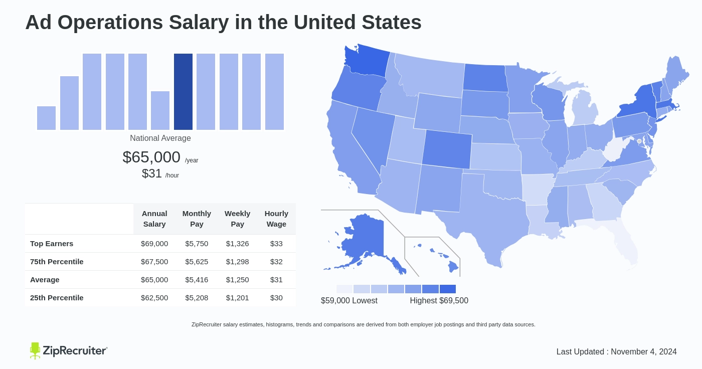 ad operations jobs salary