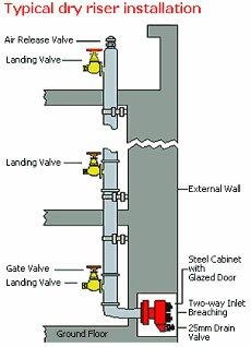 wet riser vs dry riser