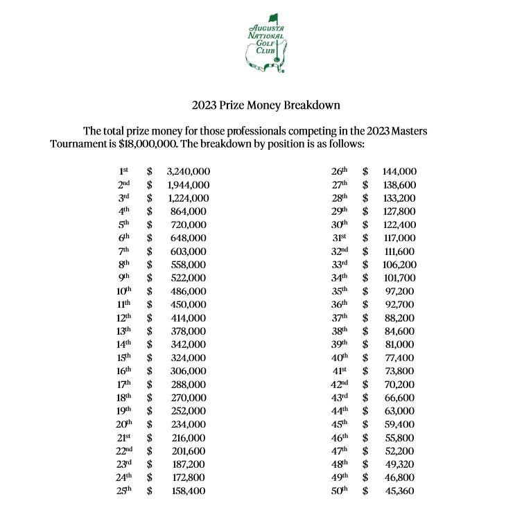 masters 2023 prize money breakdown