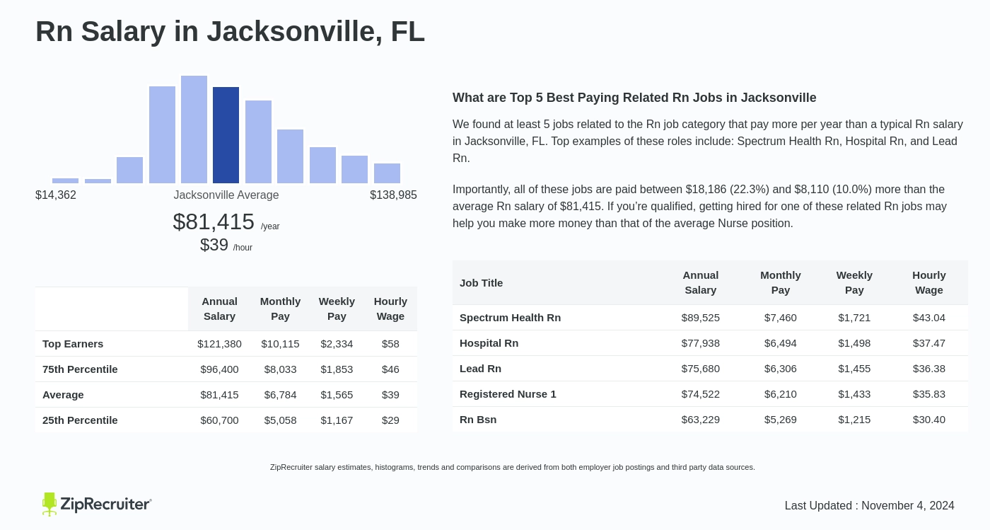 rn salary jacksonville fl