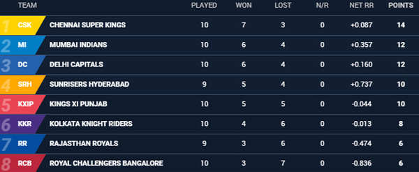 csk score board